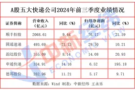 V观财报｜五大快递公司三季报出炉：圆通营收增逾两成，申通净利增近两倍图片