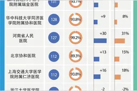 2024年“百亿医院”增至17家，一家医院的收入，堪比一个市的医保支出图片