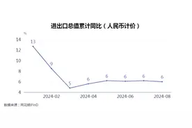 前8个月我国货物贸易进出口增长6% 汽车、集成电路等出口现两位数增长图片