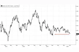 需求低迷，铁矿石跌至93美元创9个月新低，花旗、高盛双双下调目标价图片