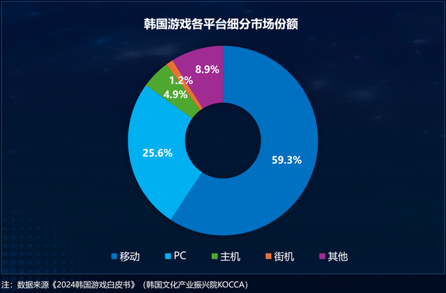 伽马数据：2024年韩国游戏市场规模预计为25.19兆韩元 同比增长9.7%
