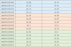 价格周报｜本周生猪周均价环比下跌，春节前或有阶段性反弹机会图片