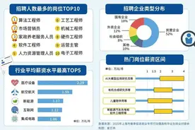 “实习生也月入过万”，这一行业严重缺人→图片