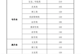 甘肃成人高考，分数线公布！图片