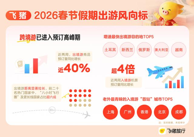 “史上最长春节假期”将至，初三是出游最高峰！2026年春节假期节中出游预计同比增长超30%