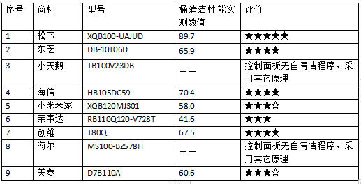 25款洗衣机测评：荣事达、美菱、创维样品清洁能力相对较弱