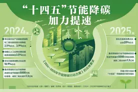 “十四五”节能降碳加力提速 严格落实钢铁产能置换，逐步取消各地新能源汽车购买限制图片