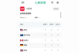 小红书登顶全球77个地区iPhone免费App排行榜图片