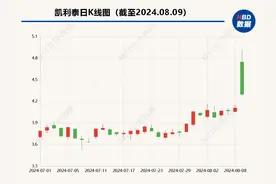 医疗器械板块活跃 正海生物、奥精医疗开盘涨停 临床医生：集采后人工骨的质量监管要跟上图片
