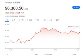 比特币“狂飙之路”远未结束？华尔街分析师：两年内涨至22.5万美元！图片