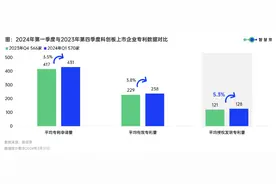 一季度570家科创板上市企业平均拥有128件授权发明专利图片