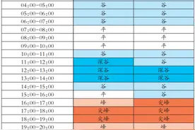 中午充电最划算！居民电动汽车充电桩分时电价政策调整图片