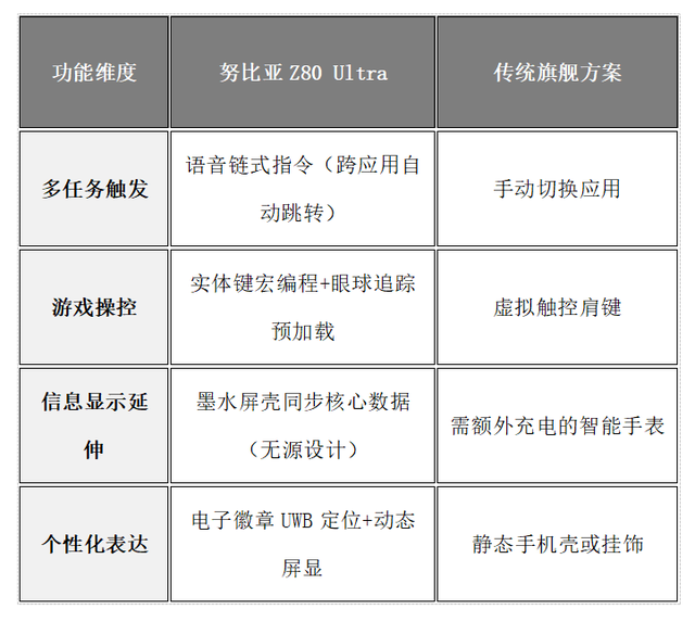 一台不妥协的“街拍游戏机”！努比亚 Z80 Ultra深度体验
