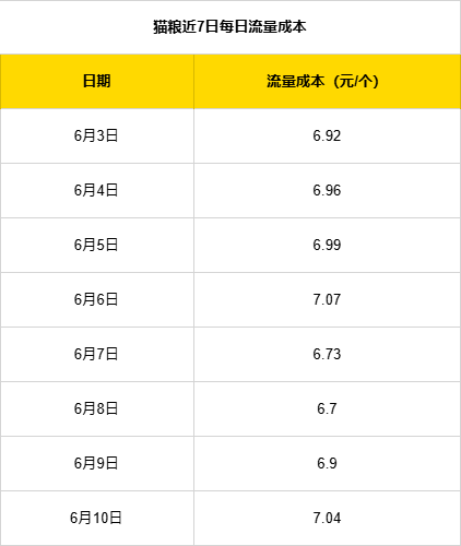 普通人电商创业实战复盘，宠物品类从0到月销150单全流程操作详解