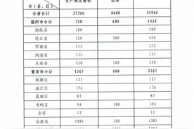 中央财政补助资金下达！三明，5303万元！图片