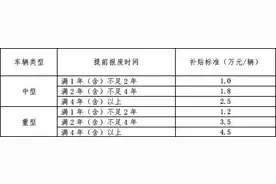 看这里！老旧营运货车报废更新相关补贴标准……图片