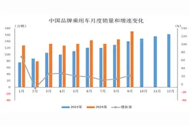 市占率接近70%！9月中国品牌乘用车销售量同比增长21.9%图片