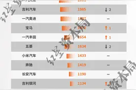 3月中国（成都）车市红星榜：特斯拉ModelY重回畅销车型榜首，小米挤进30万元以上销量前十图片