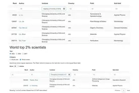 全球前2%顶尖科学家！重庆文理学院7名学者入选！图片