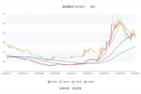 则成电子：2024年上半年净利润1027.53万元 同比增长17.80%图片