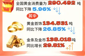 金价高位震荡 铂金大涨但难破“保值困局”图片
