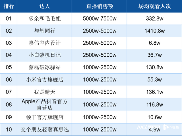南都电商观察｜嘎子哥暂停直播带货；电商平台下架731积木