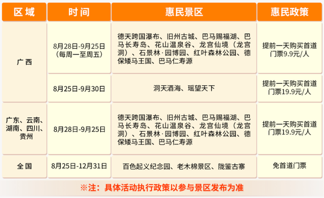 9月！9.9元起！德天跨国瀑布等15家景区推出旅游促销活动→