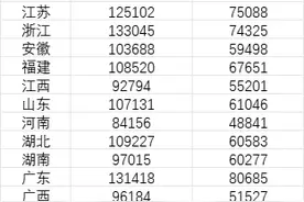 31省份平均工资公布！图片