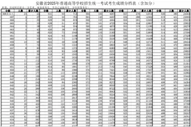 2025年安徽高考一分一段表发布图片