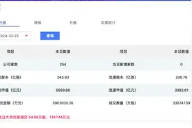 北证50连创新高、日成交额突破500亿，北交所后市怎么走？图片
