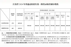 江苏省普通高校招生第一阶段录取控制分数线出炉！图片