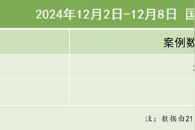 21私募投融资周报（12.2-12.8）：亚飞生物获得超4亿元B+轮融资，轾驱科技完成50000万元人民币战略融资图片