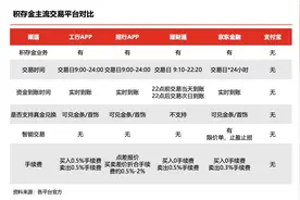 京东金融黄金积存开户数上涨4倍！成黄金交易平台首选图片