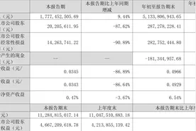 楚天科技：2023年前三季度净利润2.87亿元 同比下降37.91%图片