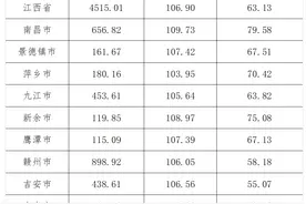 江西去年性别比为1.069:1，已连续两年下降图片