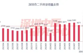 上海深圳11月二手房成交量，创近4年新高图片