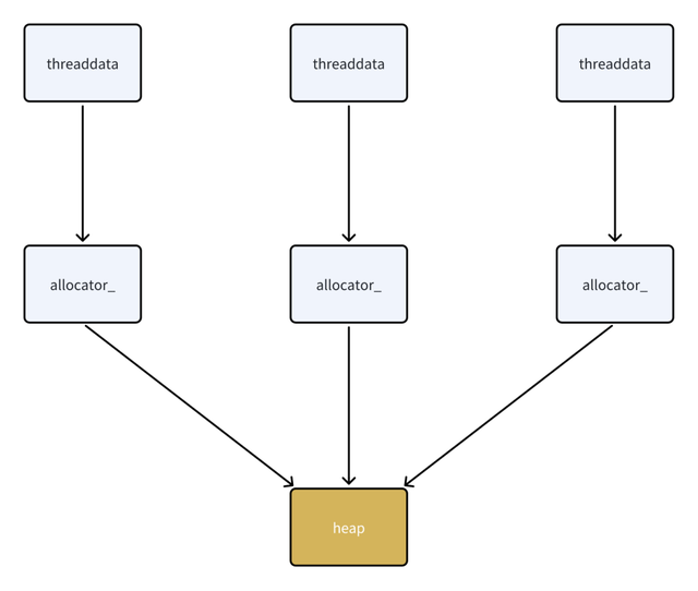 Kmp 内存分配和 GC 优化分析和实践