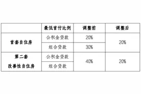 此类人群最高可贷320万！长沙公积金贷款首付统一为20%图片