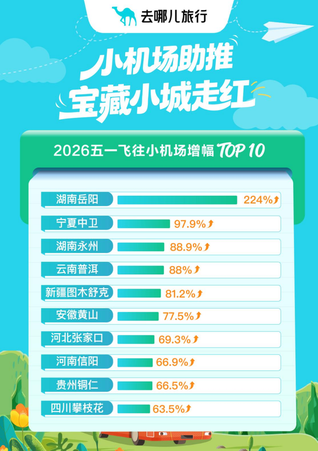 五一出境游“飞”得更远，去哪儿旅行：出境远程目的地预订量翻番