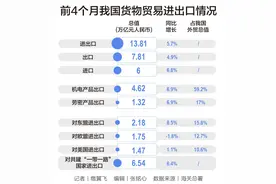 4月外贸增长8%，欧美市场进出口由降转增图片