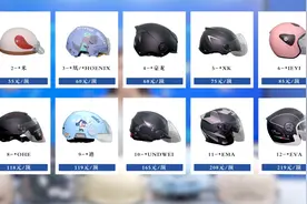 荆楚测评第十期：12款头盔安全性PK图片