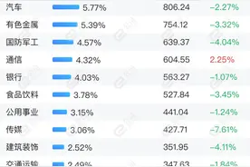 融资最新持仓曝光！加仓通信、房地产、机械设备图片