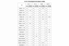 中考录取分数线来了！宁阳、东平公布各高中分数线及招生计划图片