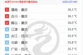 四川11市发出45个高温红色预警信号，预计成都25日退出“40℃群”图片