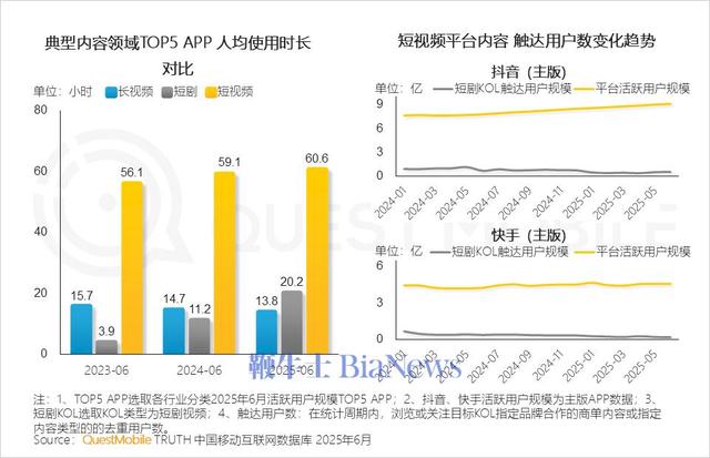 H1中国互联网广告规模近3600亿，淘宝、抖音和微信流量居前三