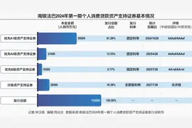 半年内多次融资 南银法巴消金领跑2024年ABS发行图片