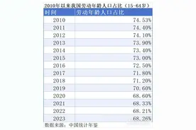 留住百万大学生！这些大城市出手应对劳动年龄人口缩减图片