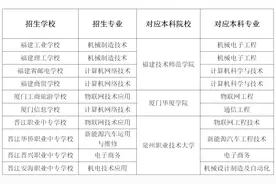 中职直通本科，福建这些学校首批试点图片