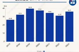香飘飘集中资源向一线销售倾斜 2023年营收达36.25亿元但尚未修复至疫情前水平图片