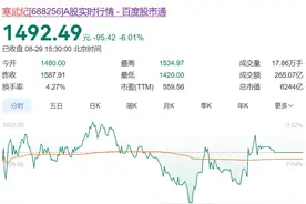 寒武纪股价跌破1500元，市值一日蒸发近400亿图片
